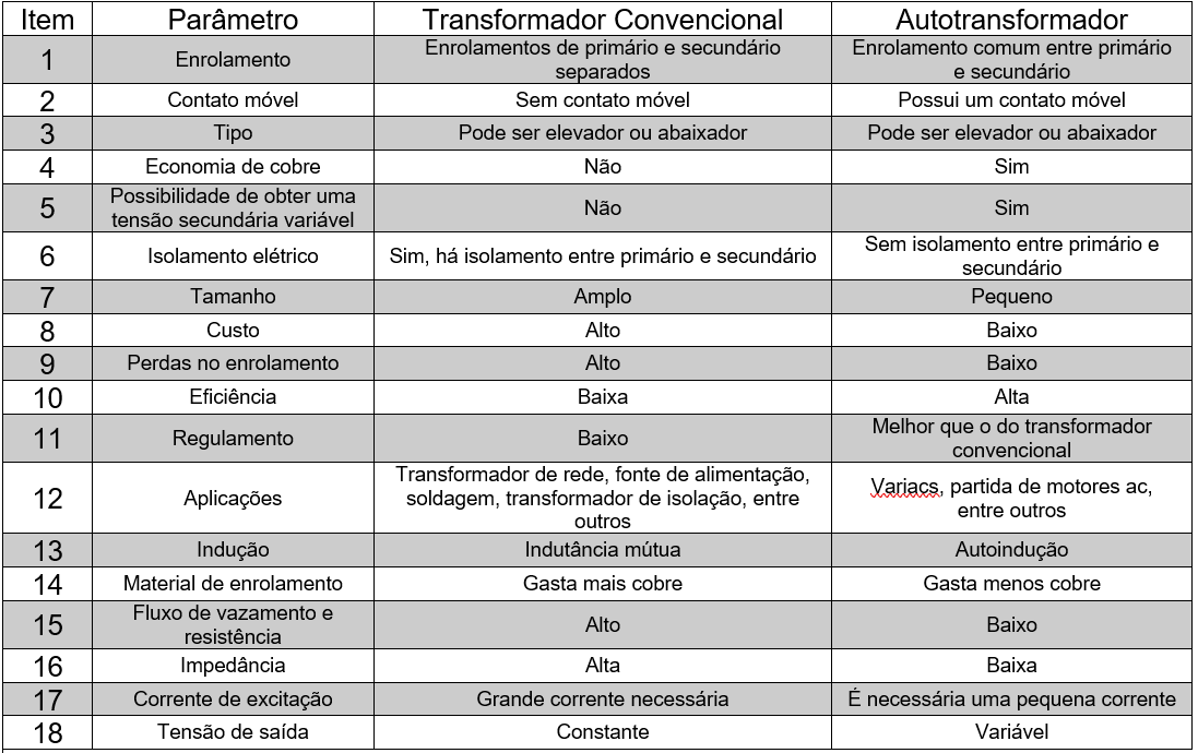 Diferença-Entre-Transformador-E-Autotransformador